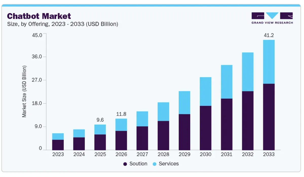 Bar chart illustrating the projected growth of the chatbot market from 2023 to 2033, with distinct offerings for solutions and services.