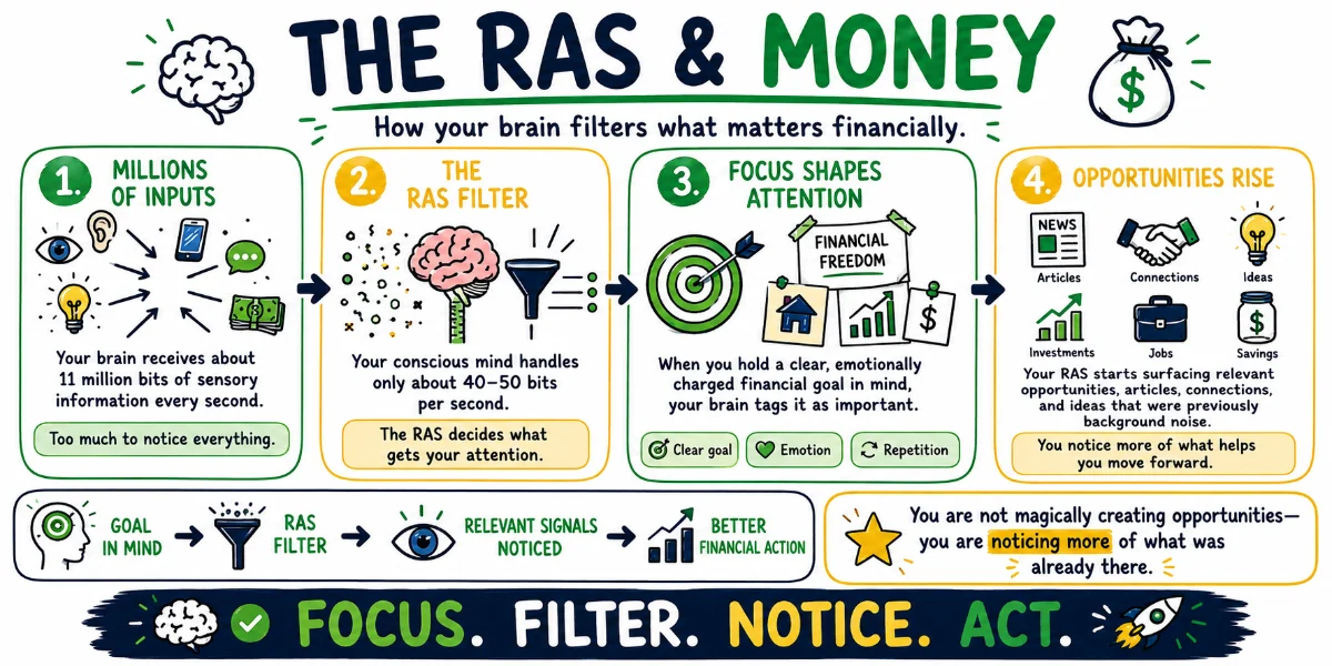 Infographic illustrating the process of how the brain filters financial information, emphasizing the roles of attention and opportunity in decision-making.