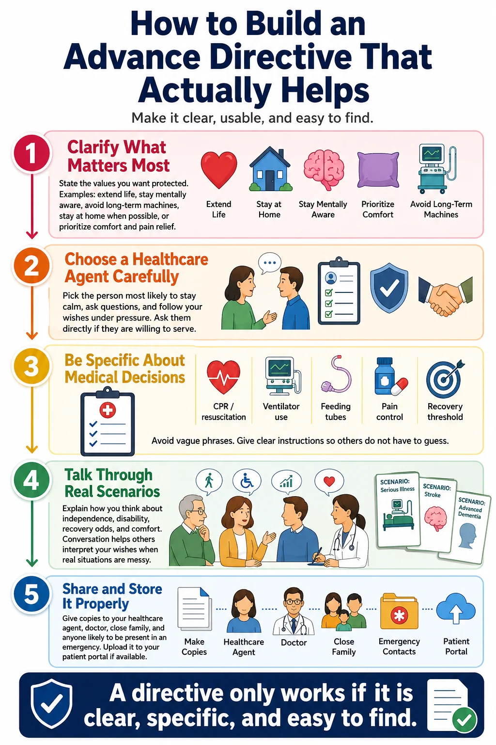 A step-by-step guide on creating an advance directive, featuring clear instructions and visuals on choosing healthcare preferences and agents.