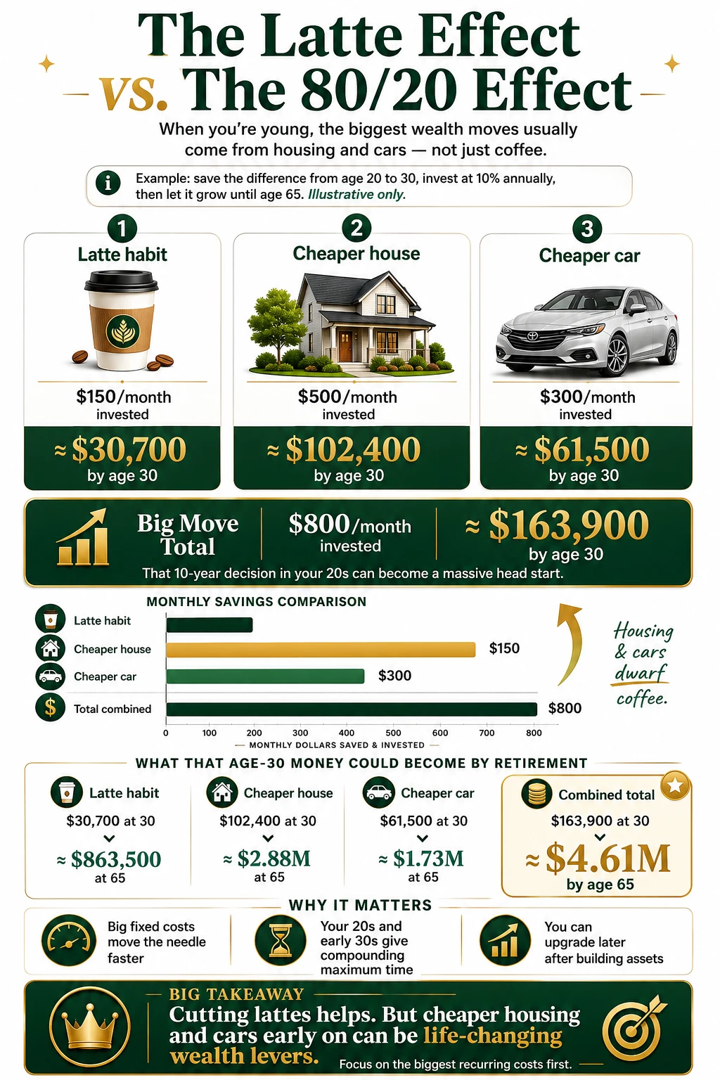 Infographic comparing the financial impact of daily coffee purchases versus cheaper living options over time. Highlights potential savings and long-term effects on retirement funds.