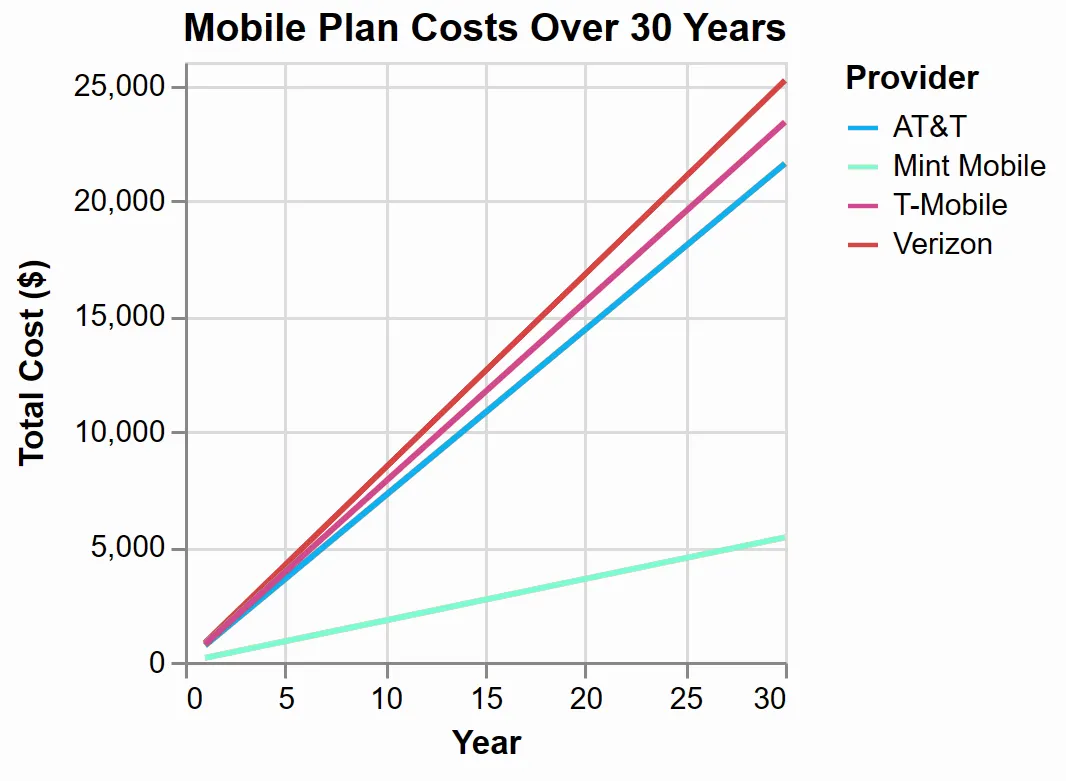Graph depicting Mint Mobile stacked up against their competitors T-Mobile, Verizon, AT&T, total cost over 30 years