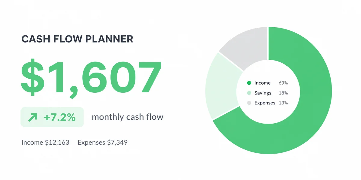 A cash flow planner showing a monthly cash flow of $1,607, with a 7.2% increase. The pie chart illustrates the distribution of income, savings, and expenses.