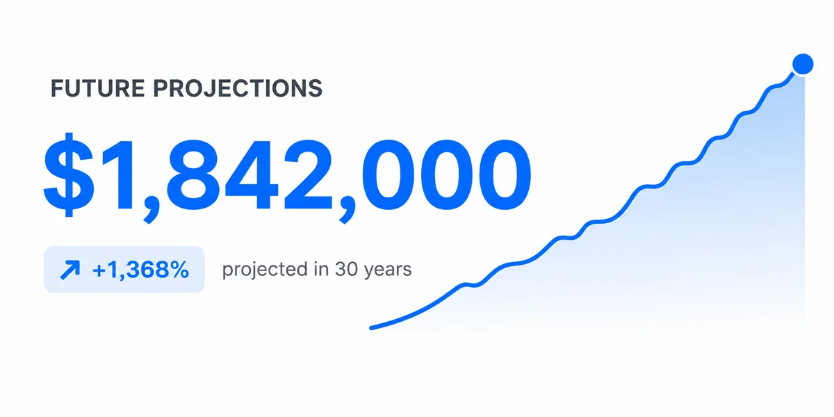 A line graph showing a significant upward trend in future financial projections, reaching $1,842,000 over 30 years.