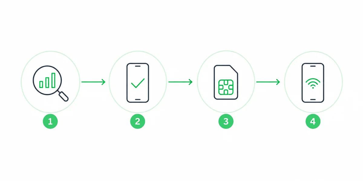 A four-step process for mobile service activation, including checking availability, confirming device compatibility, inserting a SIM card, and connecting to the network.