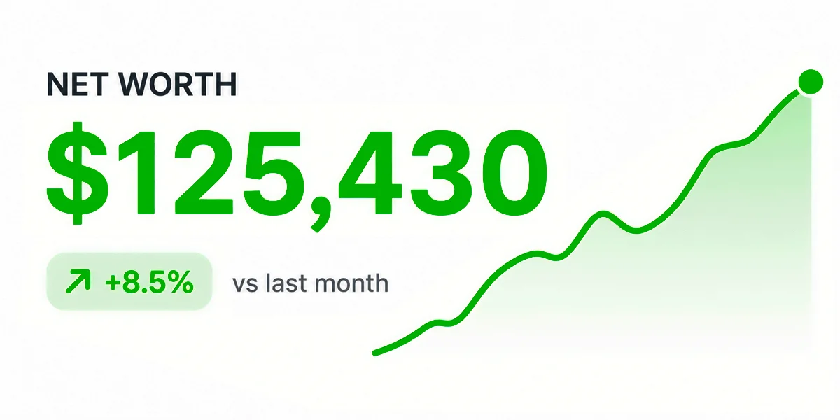 A graphical representation showing a net worth of $125,430, highlighting an 8.5% increase compared to last month.