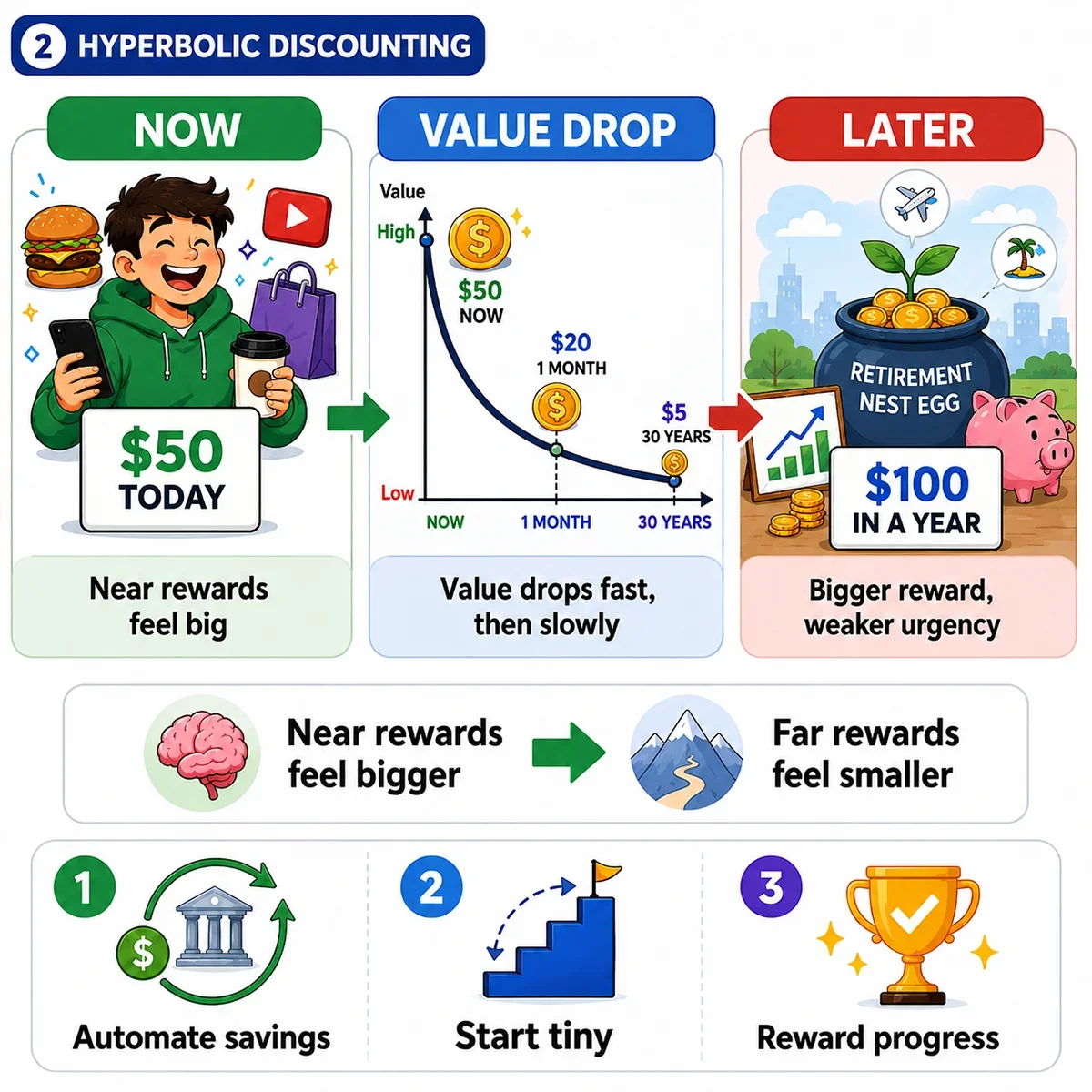 An educational diagram explaining hyperbolic discounting with visuals depicting value drop over time and decision-making in financial contexts.