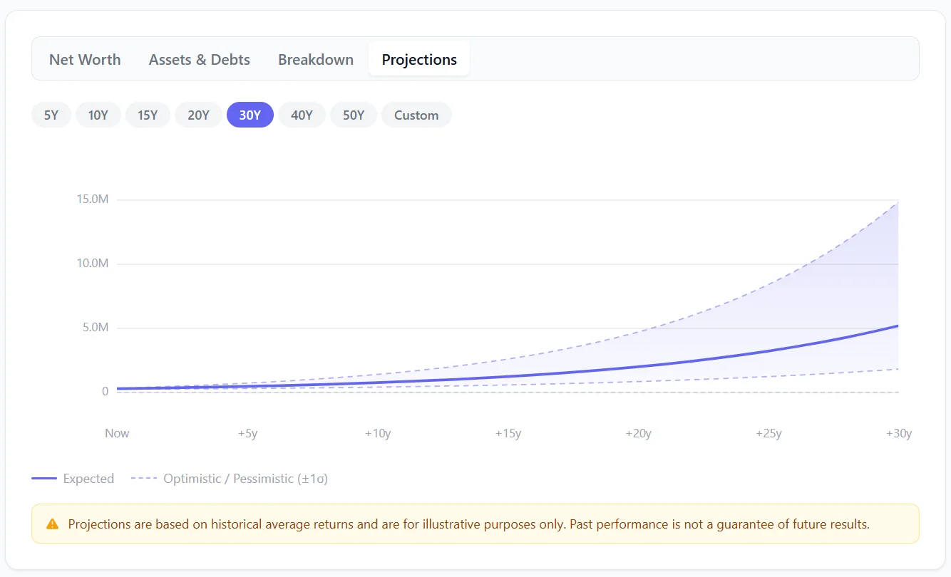 Financial projections chart in the Net Worth Tracker