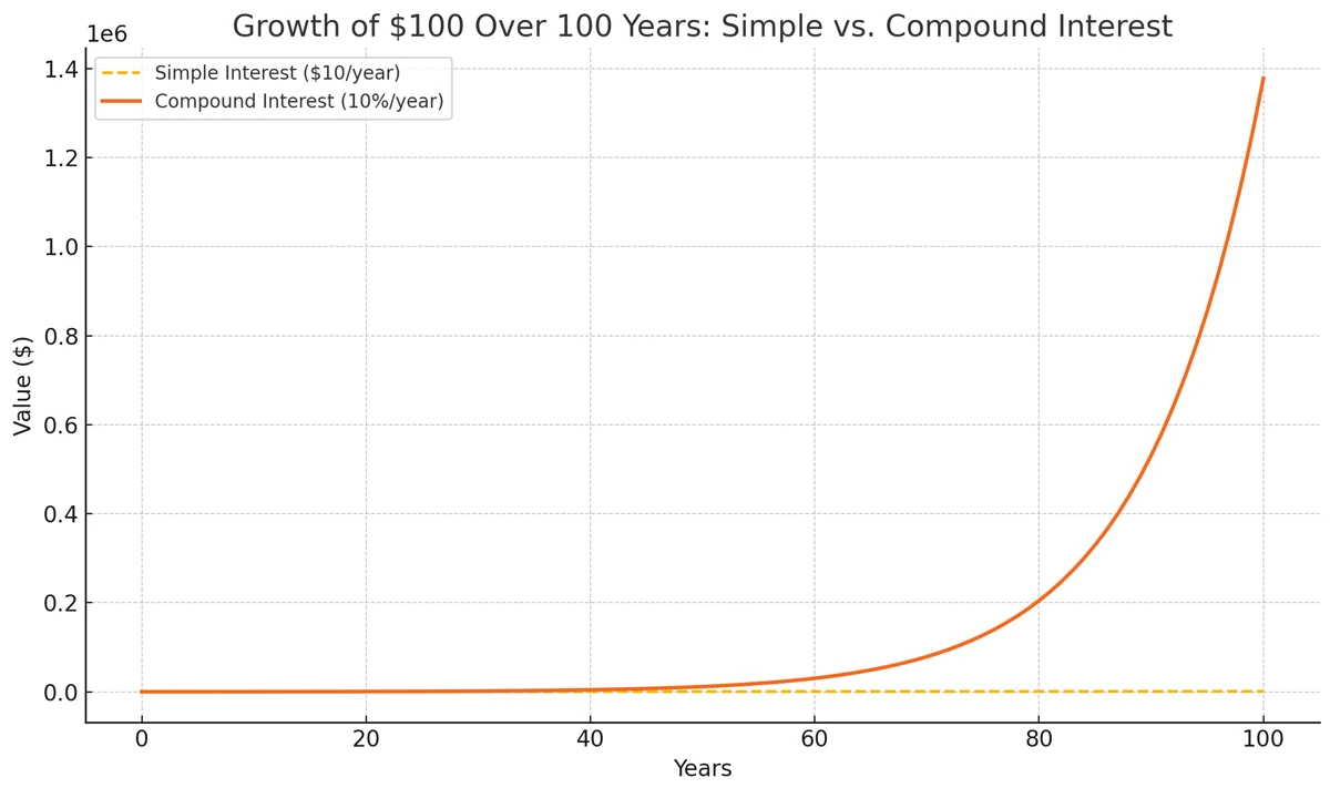 Chart comparing simple and compound interest growth over 100 years.