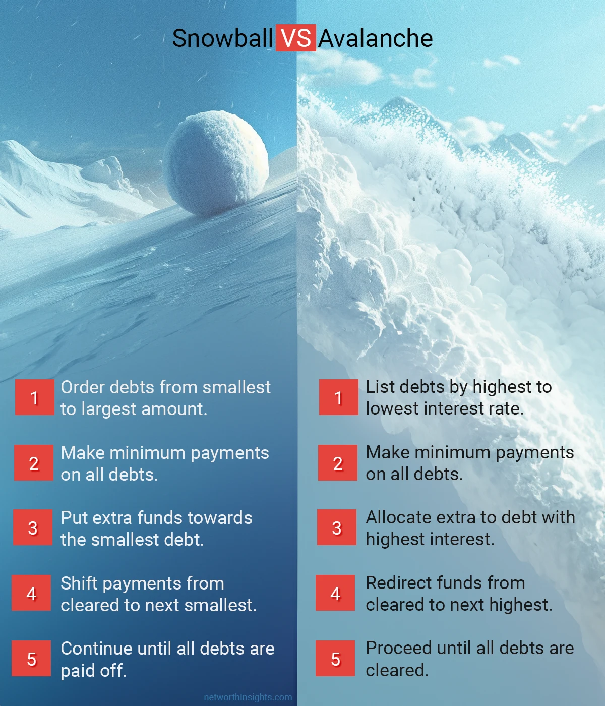 Photographic depiction of snowball versus avalanche method for debt reduction
