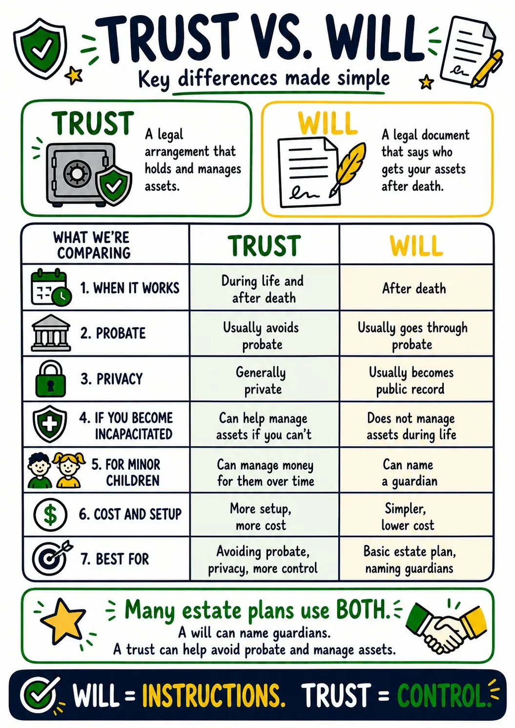 An infographic comparing trusts and wills, including when each takes effect, privacy, and how assets are managed.