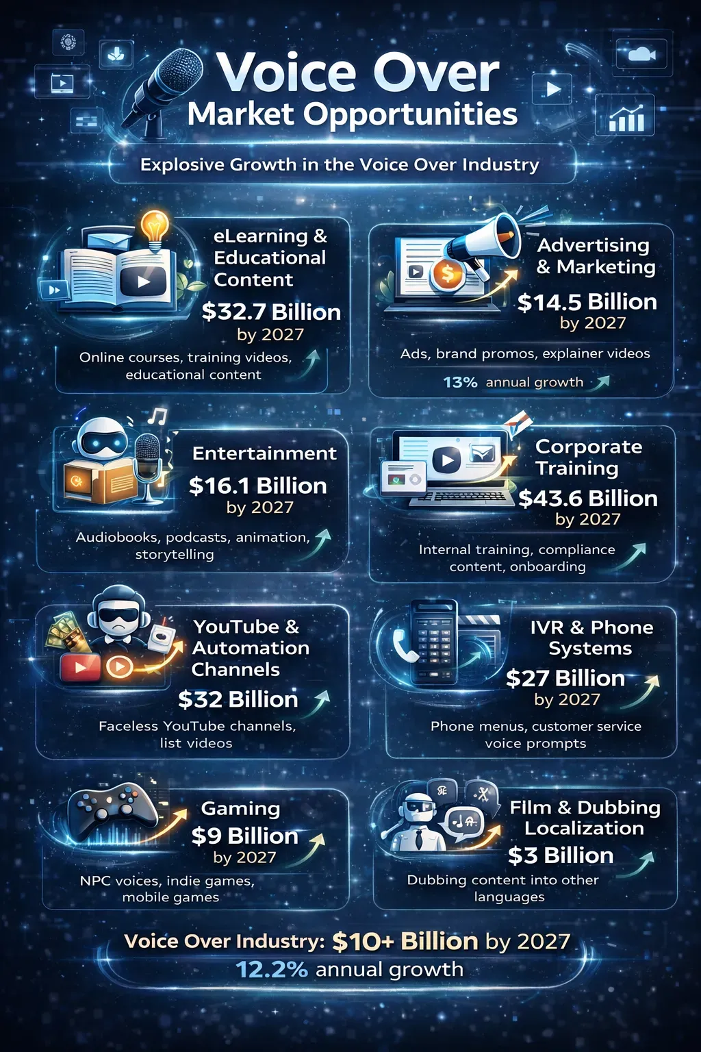 Infographic detailing growth projections for various sectors in the voice over industry by 2027, including eLearning, advertising, and entertainment.