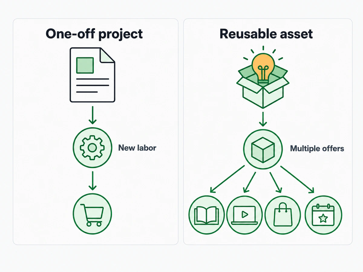 Side-by-side comparison shows one-off work needing new labor and a reusable asset branching into multiple offers.