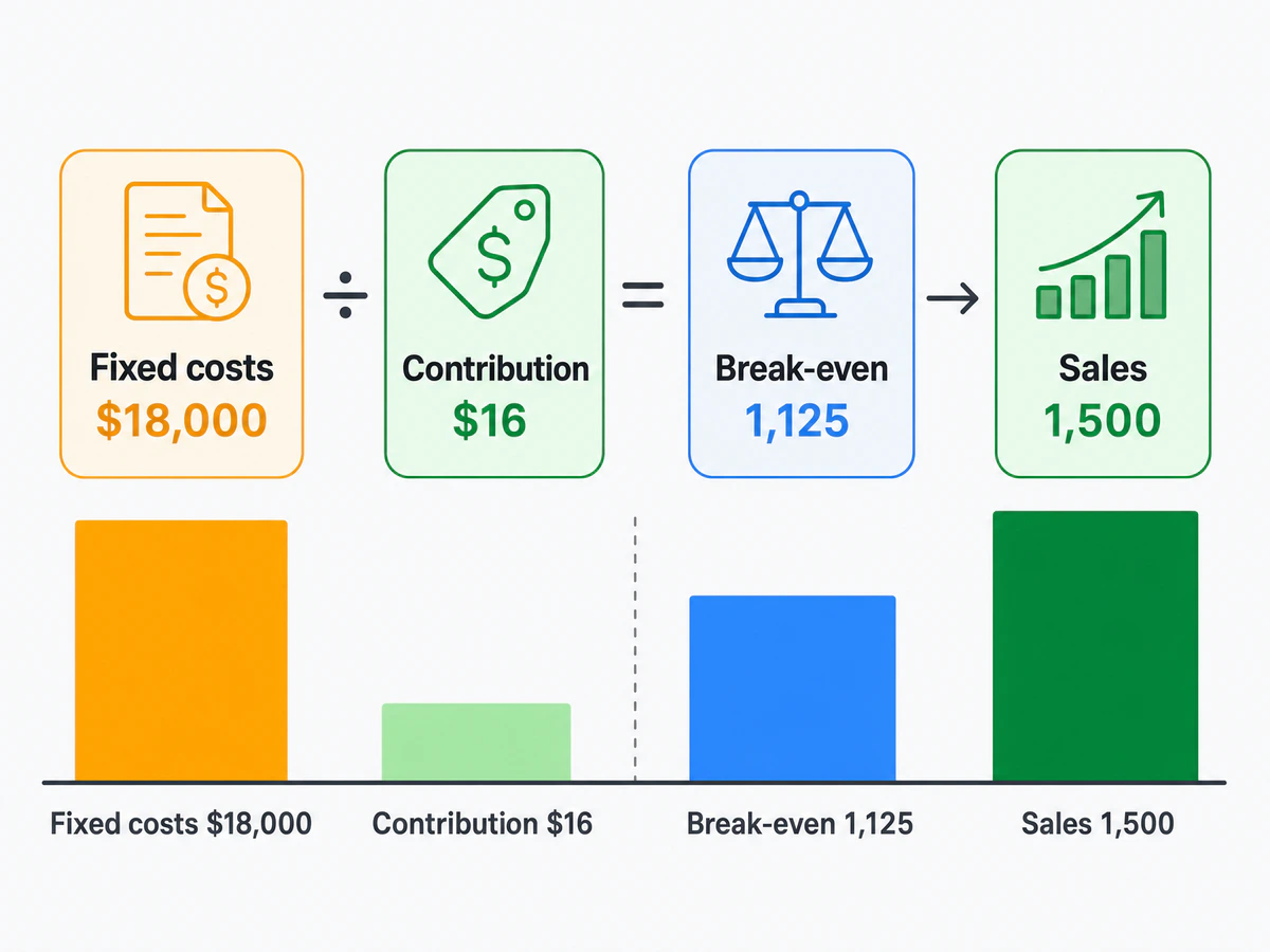 Break-even chart links fixed costs, contribution, break-even volume, and base sales with matching colored icons and bars.