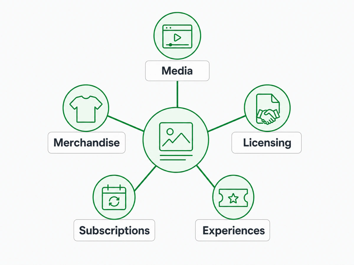 Hub-and-spoke diagram maps a core asset to media, merchandise, licensing, subscriptions, and experiences.