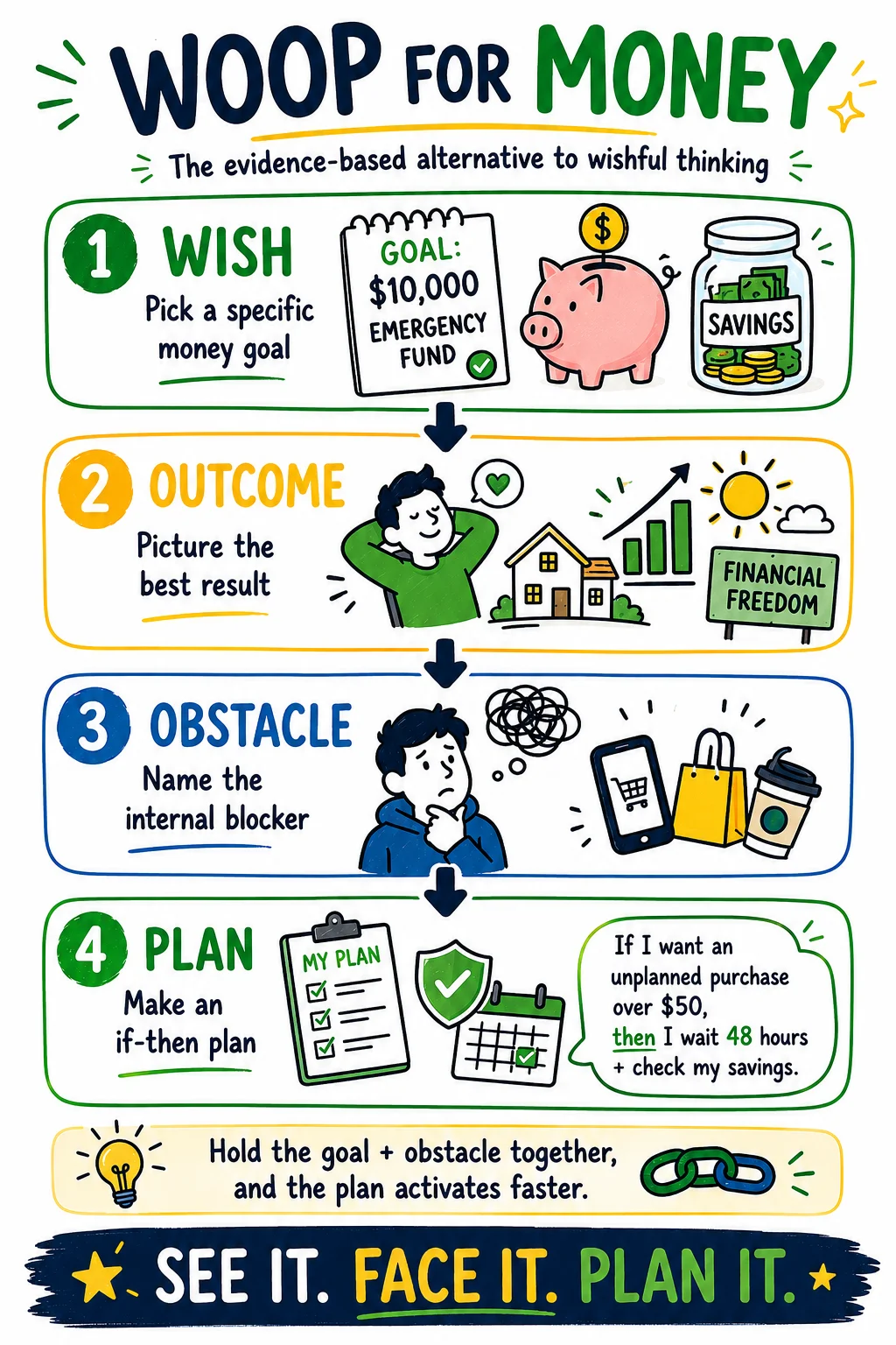 An illustrated guide using the WOOP method for money management, detailing steps for achieving financial goals.