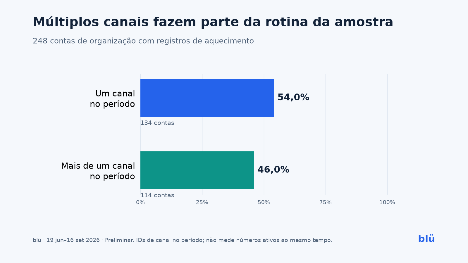 Gráfico: 54,0% das contas apareceram com um canal no período e 46,0% com mais de um canal.