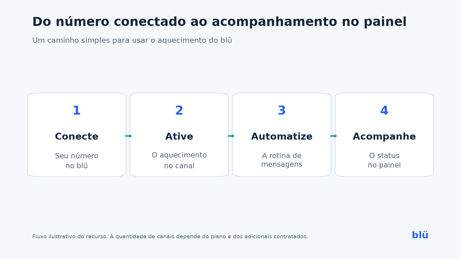Fluxo ilustrativo: conecte seu número, ative o aquecimento, automatize a rotina e acompanhe o status no painel.