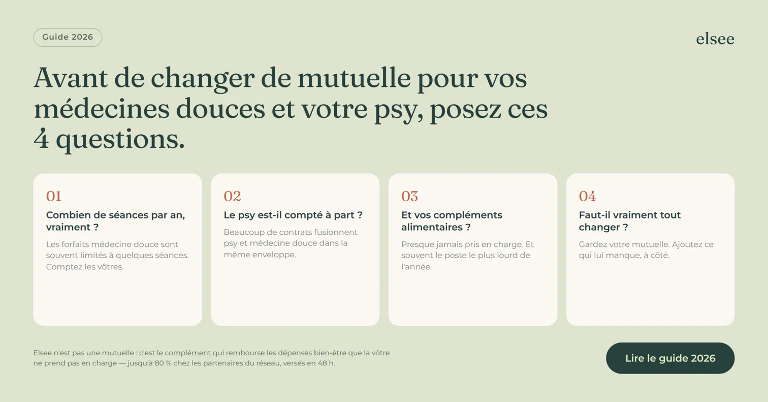 Photo d’écran d’un tableau de garanties de mutuelle, ligne Forfait médecines douces encadrée avec « 30 € par séance, 4 séances/an, plafond 120 € ».