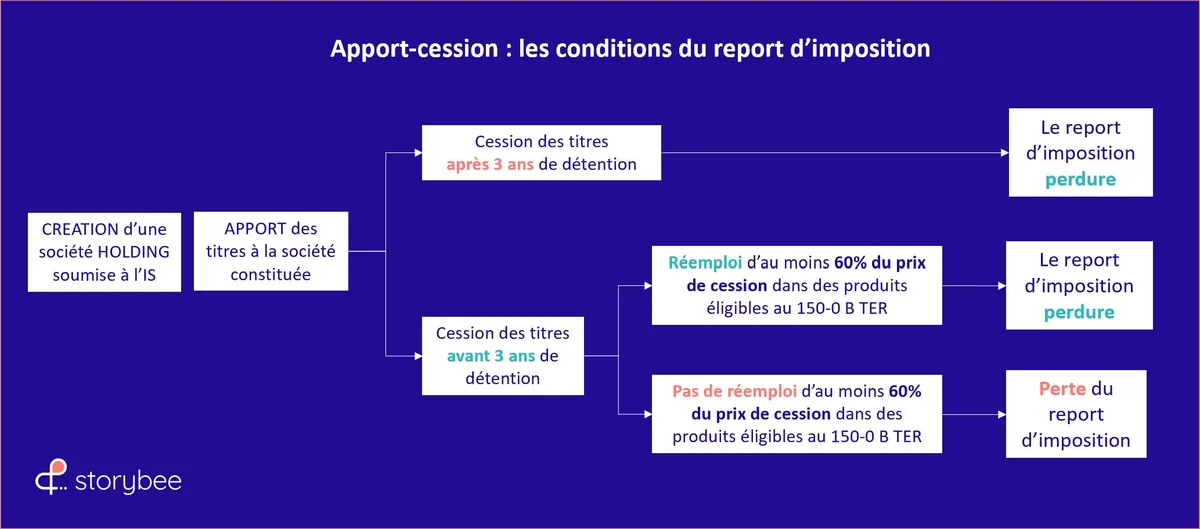 Conditions du report d'imposition lors d'un apport cession