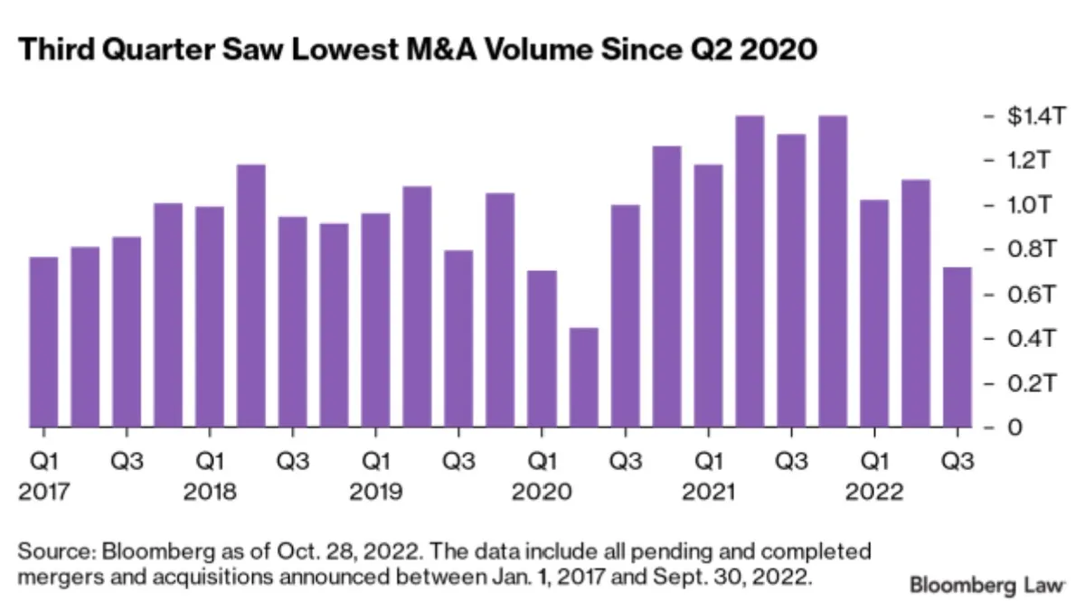 Evolution du marché M&A jusqu'à 2022