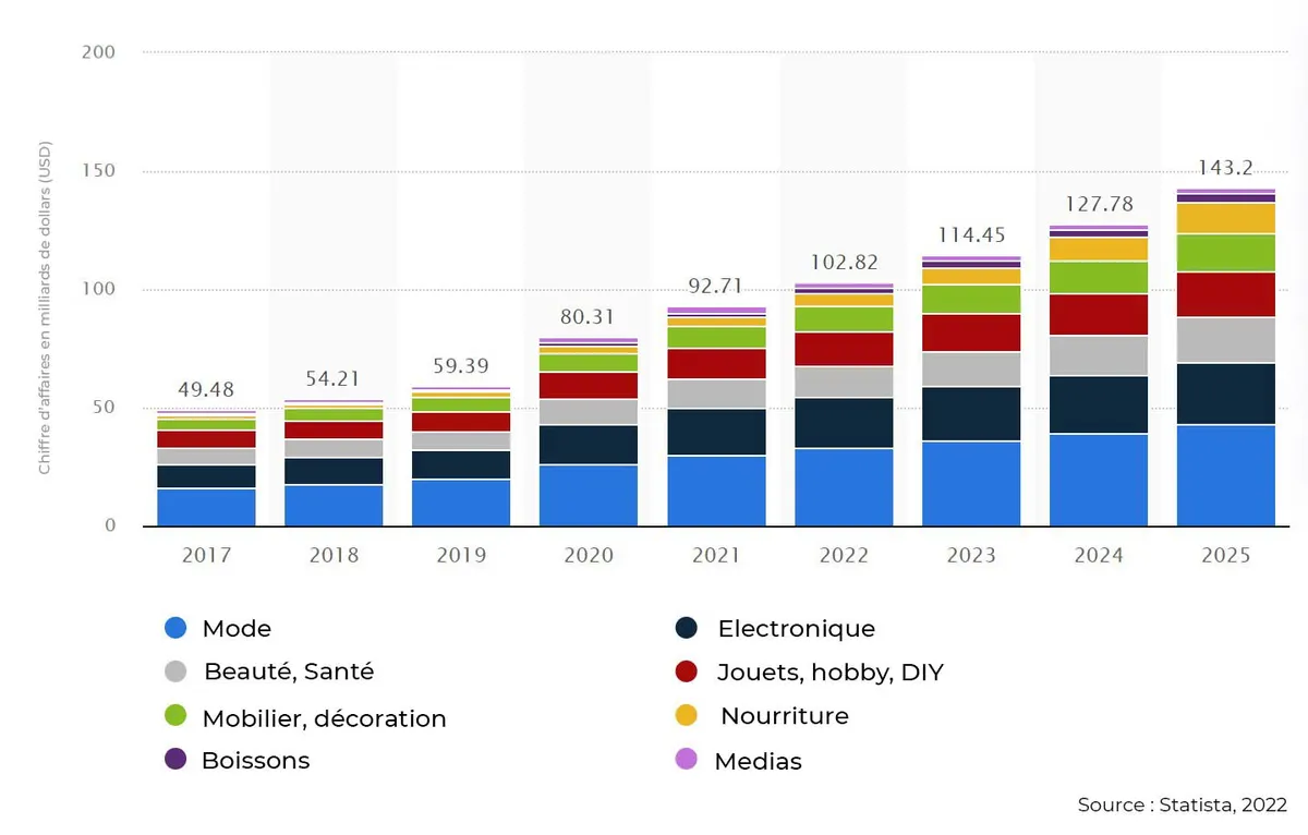 Croissance du chiffre d'affaires e-commerce en France 2017-2025