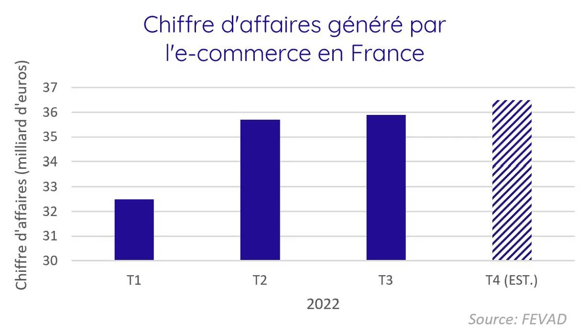Chiffre d'affaire des ventes en ligne en France, par trimestre, 2022