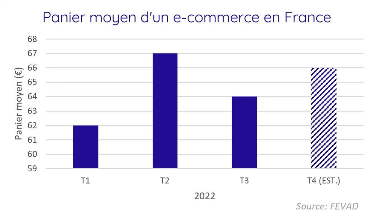 Statistique panier moyen e-commerce en France par trimestre 2022
