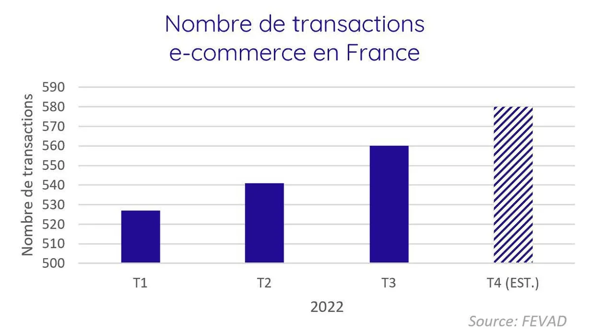 Nombre de transactions e-commerce en France par trimestre, 2022