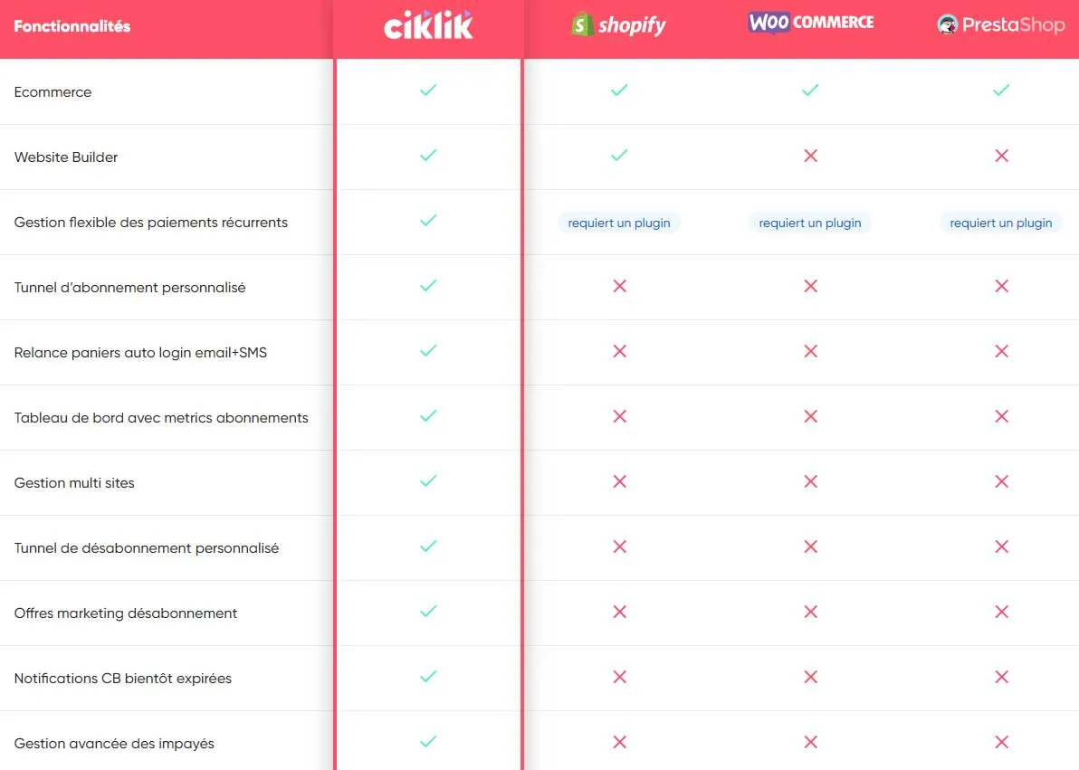 Comparatif des CMS e-commerce par abonnement