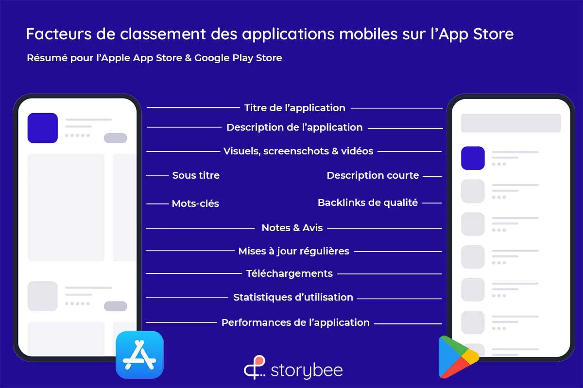 Facteurs de classement d'une application dans les Apps Store (iOS et Android)