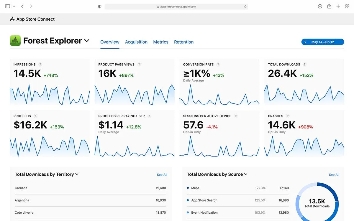 KPIs Apple App Store Connect