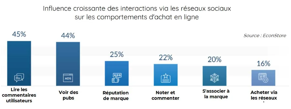 Tendance a se fier aux réseaux sociaux pour les achats en ligne