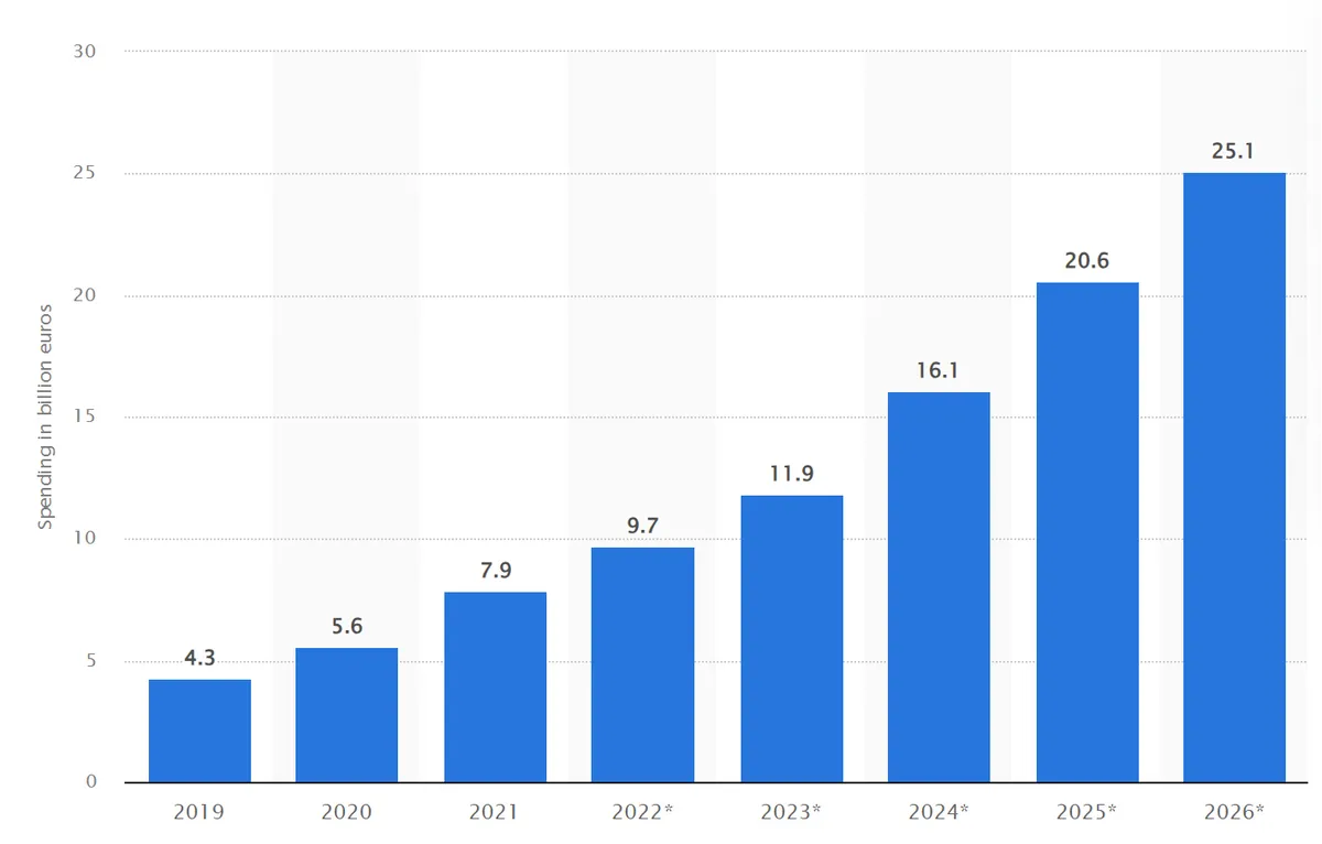 Evolution des dépenses dans le Retail Media