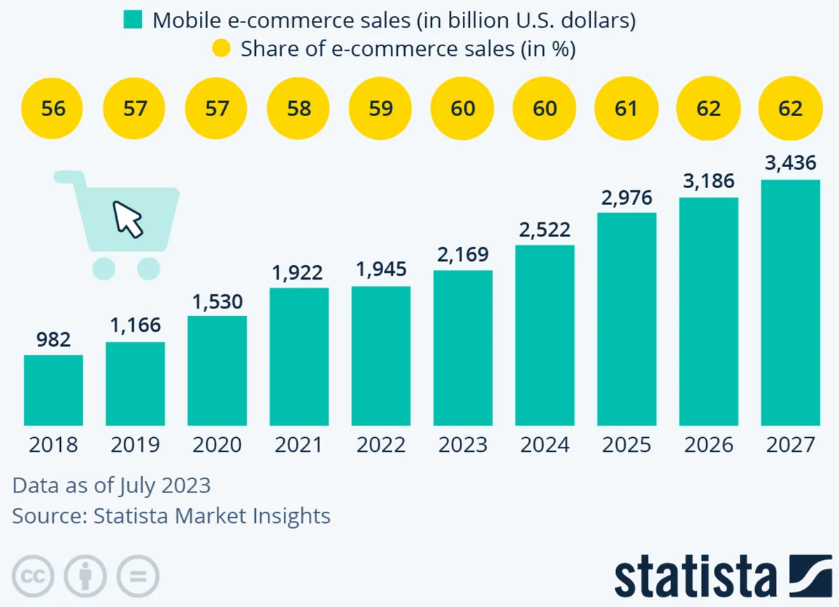 Tendances ecommerce 2023 : le commerce mobile ou m-commerce