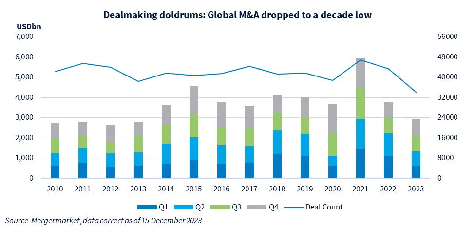 Le marché M&A a baissé en 2023 - source MergerMarket