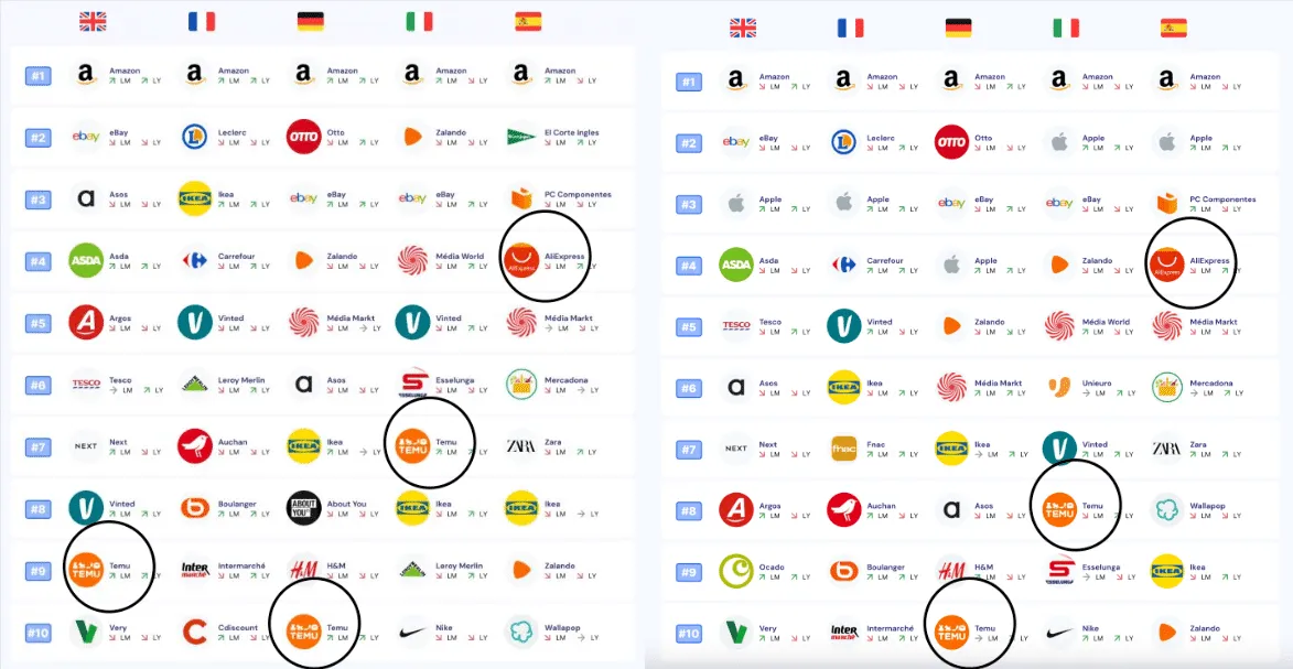 Positionnement des marketplaces e-commerce chinoises dans 5 pays Européens en 2023