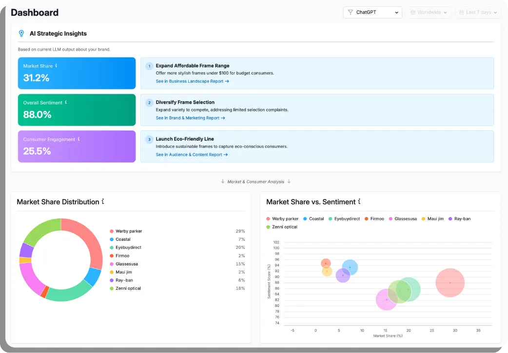 Tableau de bord Semrush IA