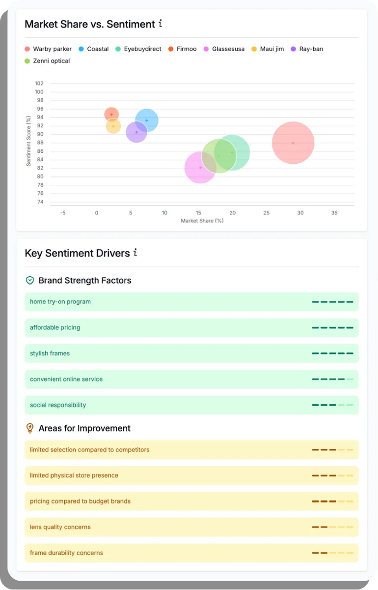 Semrush IA analyse des concurrents et du marché