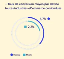 Taux de conversion moyen par type d'appareil