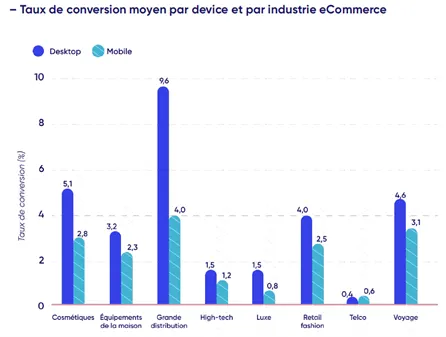 Taux de conversion moyen par industrie e-commerce