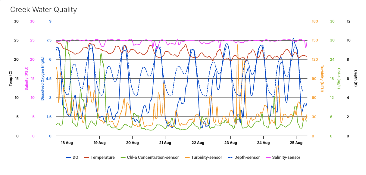 novatocreekwaterqualitychart