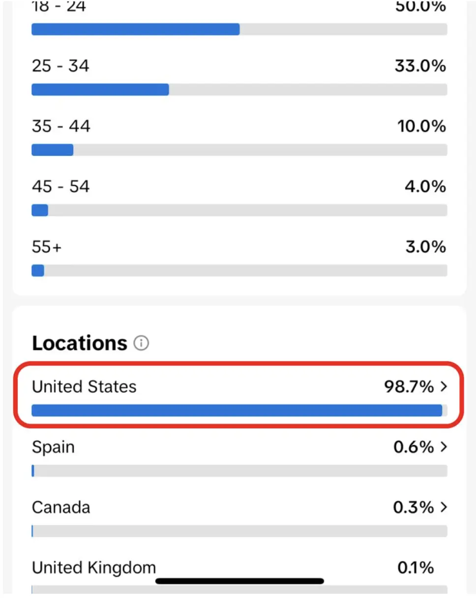 A screenshot of TikTok analytics showing audience location.