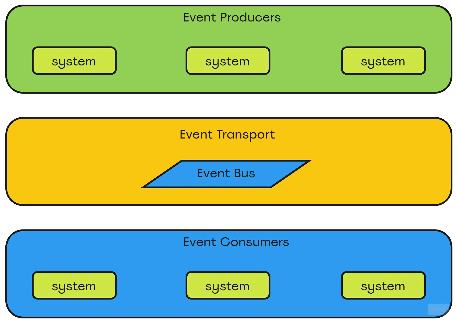 Event-Driven architecture graph