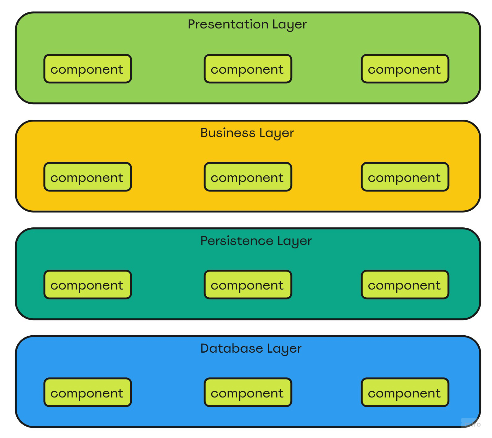 Layered architecture graph