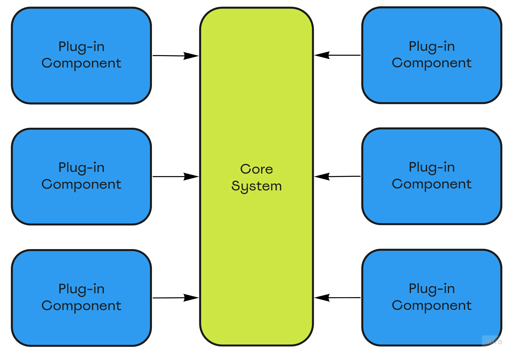 Microkernel architecture graph
