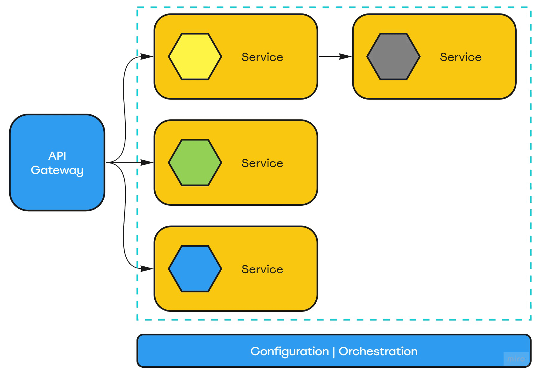 Microservices architecture graph