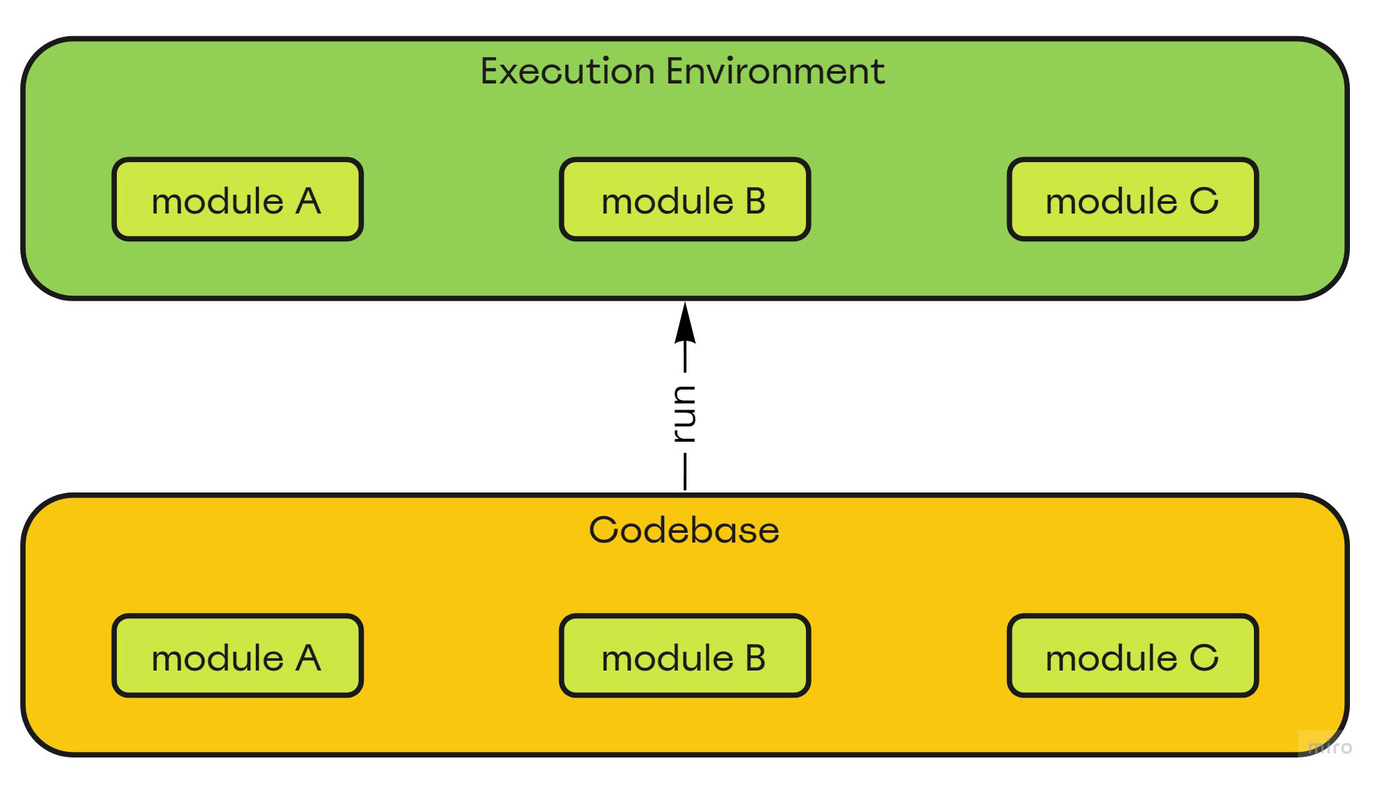 Modular Monolith architecture graph
