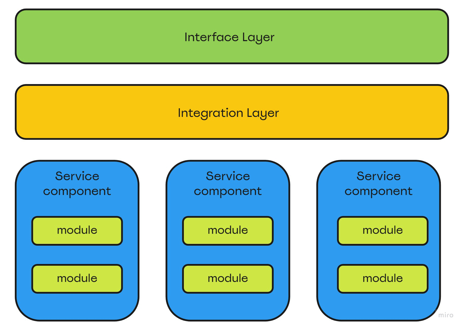 Service-Based architecture graph