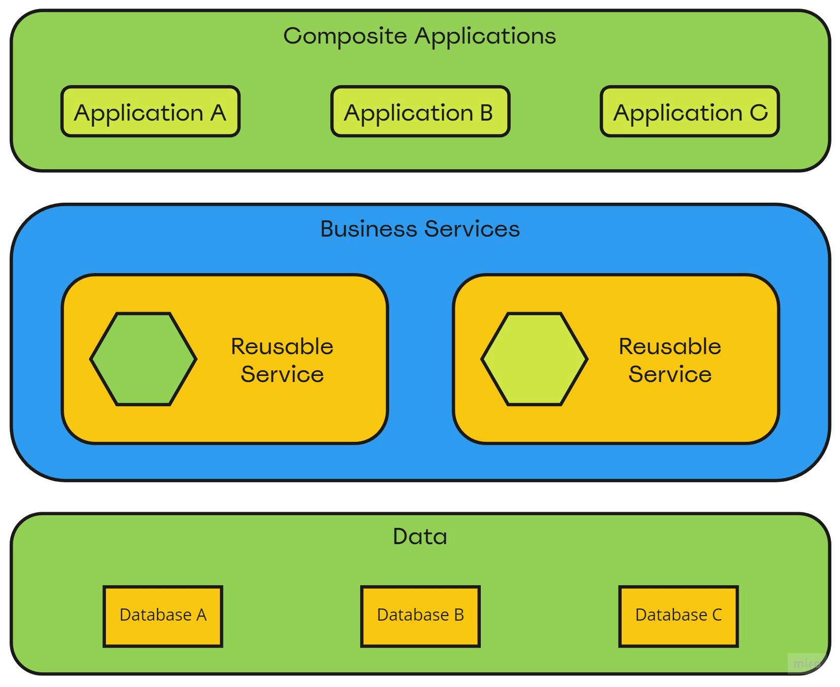 Service-Oriented architecture graph