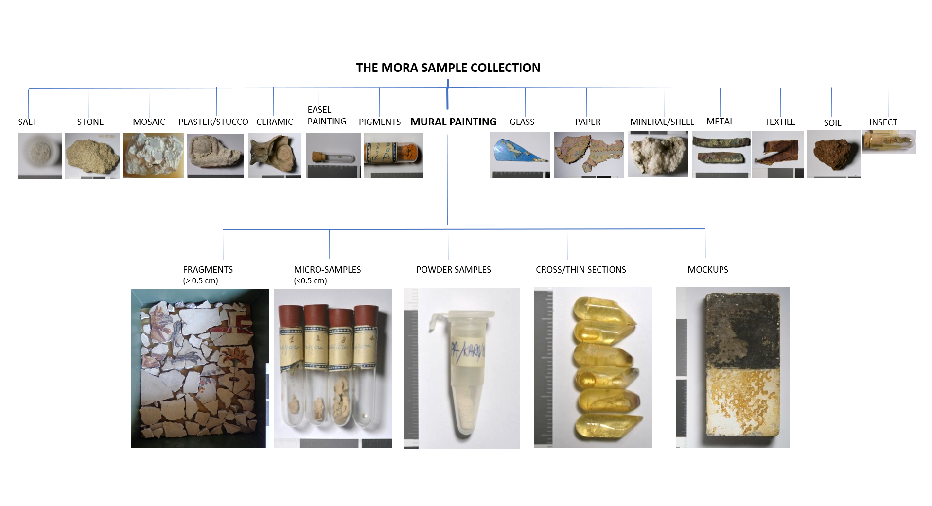 Fig. 3. Types of material samples in the Mora sample collection. Photo by Milene Gil, 2019. © ICCROM